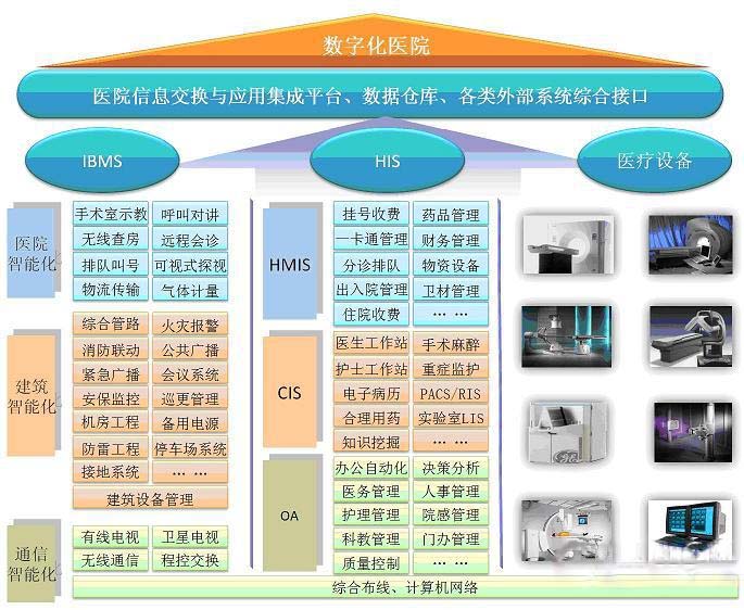 醫院智能化系統的部分內容