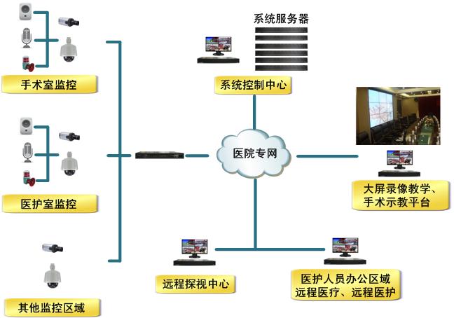 醫院智能系統建設內容