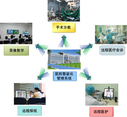 醫院智能化系統建設